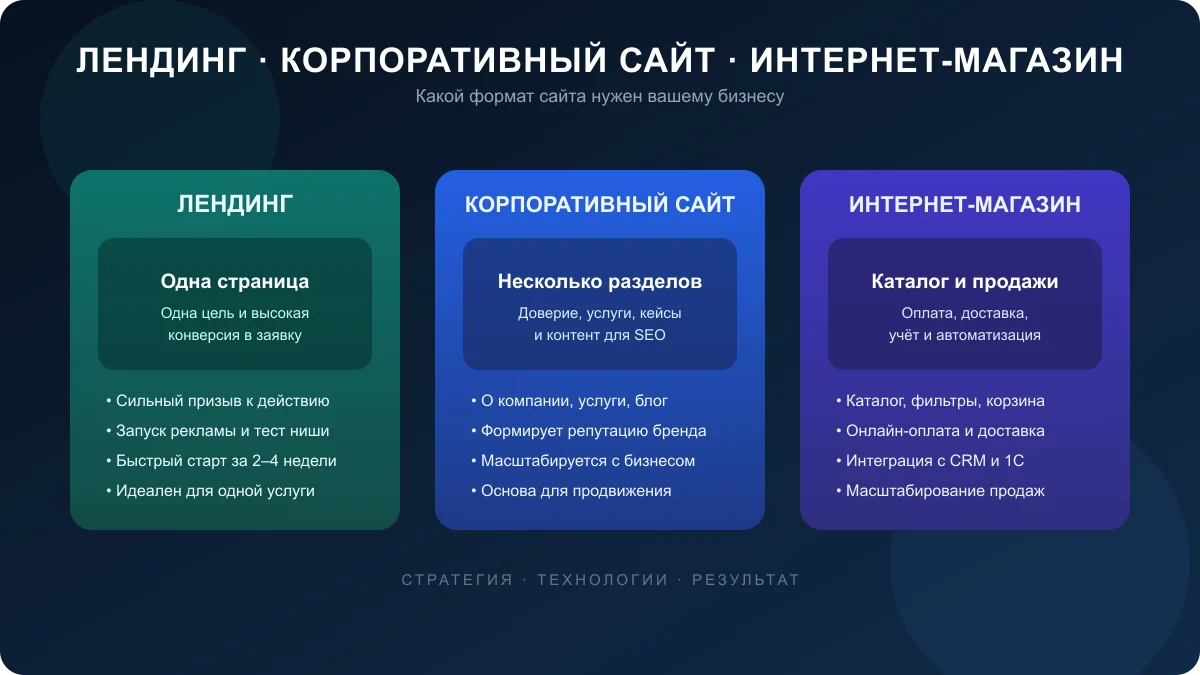Сравнение лендинга, корпоративного сайта и интернет-магазина для бизнеса